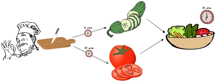 CPU-bound cooking