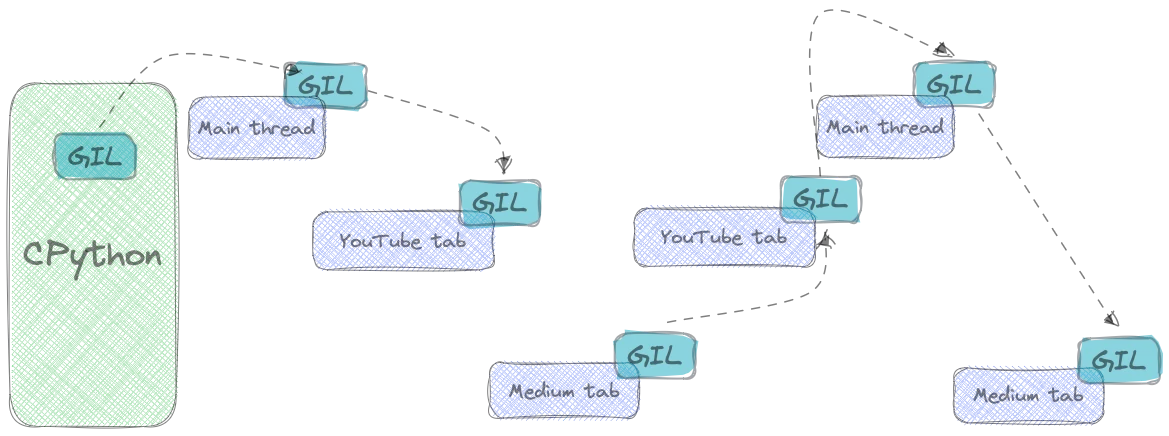 GIL diagram