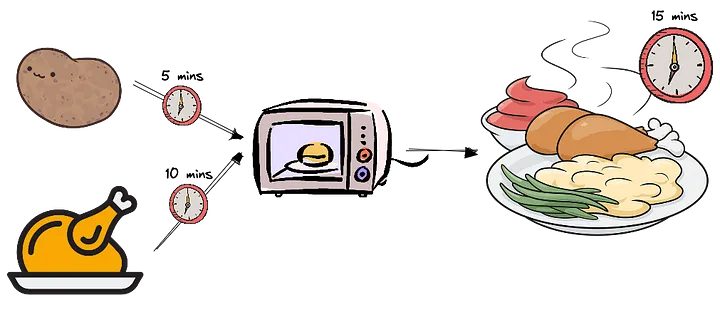 I/O-bound cooking