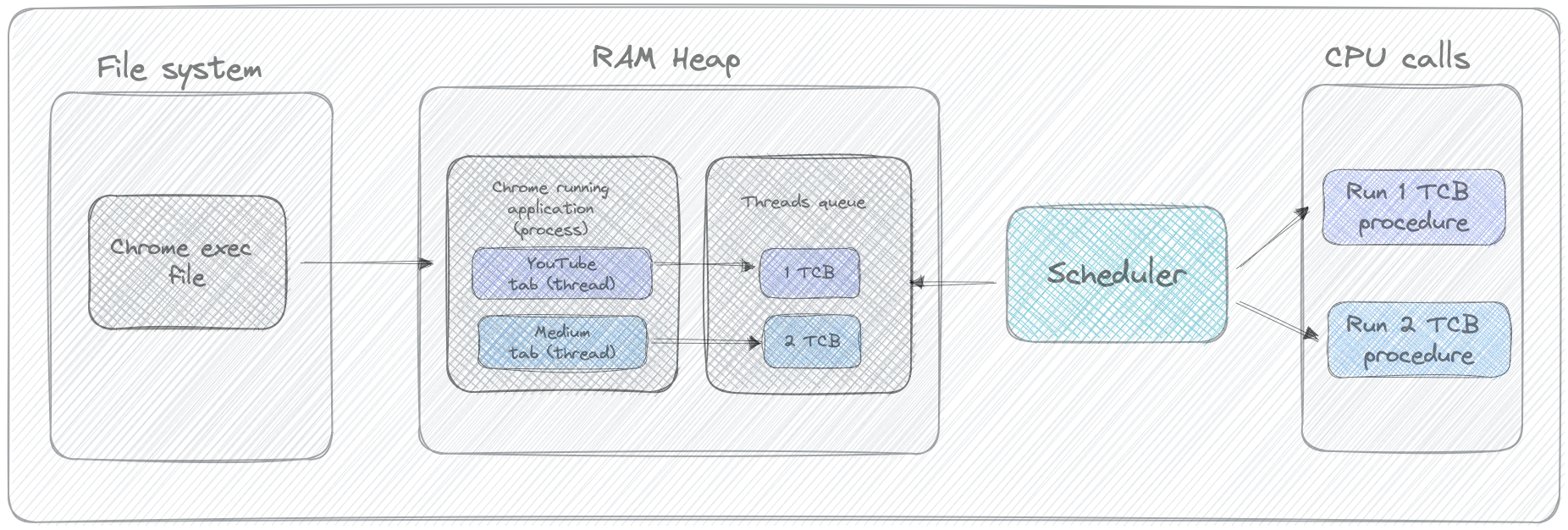 operating system layer