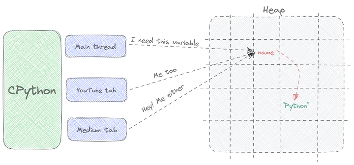 shared memory