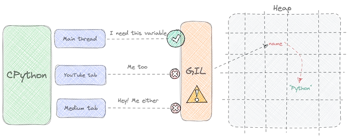 thread safety
